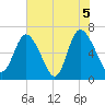 Florida Passage tide chart for Saturday, June 5, 2021