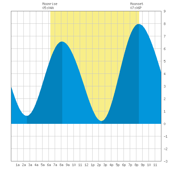 Florida Passage tide chart for Tuesday, June 8, 2021