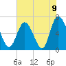 Florida Passage tide chart for Wednesday, June 9, 2021