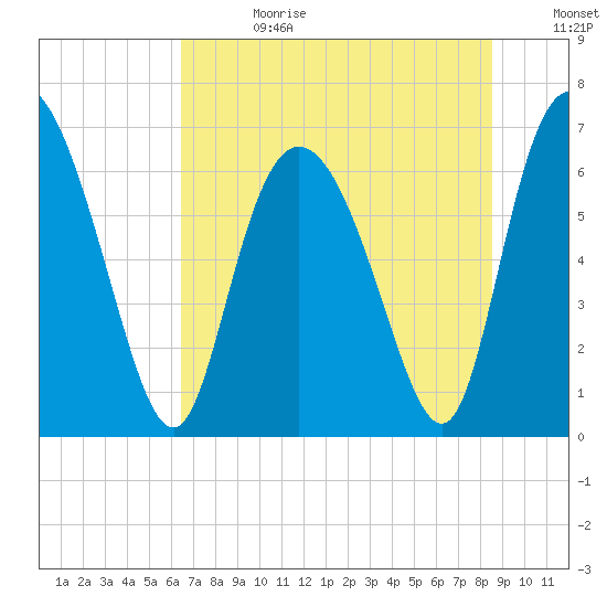Florida Passage tide chart for Tuesday, July 13, 2021