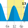Florida Passage tide chart for Tuesday, July 13, 2021