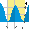 Florida Passage tide chart for Wednesday, July 14, 2021