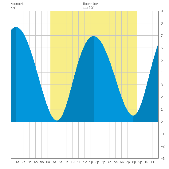 Florida Passage tide chart for Thursday, July 15, 2021