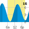 Florida Passage tide chart for Friday, July 16, 2021