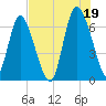 Florida Passage tide chart for Monday, July 19, 2021