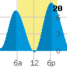 Florida Passage tide chart for Tuesday, July 20, 2021