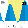 Florida Passage tide chart for Friday, July 23, 2021
