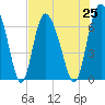 Florida Passage tide chart for Sunday, July 25, 2021