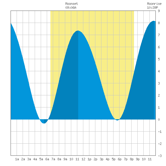 Florida Passage tide chart for Monday, July 26, 2021