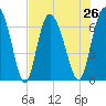 Florida Passage tide chart for Monday, July 26, 2021