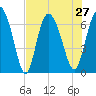 Florida Passage tide chart for Tuesday, July 27, 2021