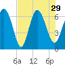 Florida Passage tide chart for Thursday, July 29, 2021