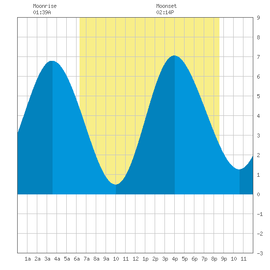 Florida Passage tide chart for Friday, July 2, 2021