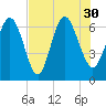 Florida Passage tide chart for Friday, July 30, 2021