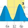 Florida Passage tide chart for Saturday, July 3, 2021
