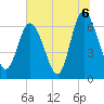 Florida Passage tide chart for Tuesday, July 6, 2021