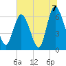 Florida Passage tide chart for Wednesday, July 7, 2021