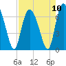 Florida Passage tide chart for Tuesday, August 10, 2021