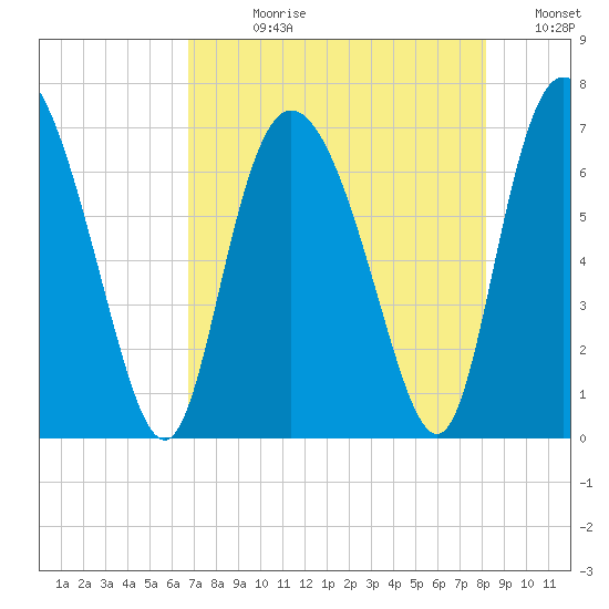 Florida Passage tide chart for Wednesday, August 11, 2021