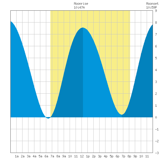 Florida Passage tide chart for Thursday, August 12, 2021