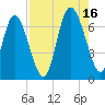 Florida Passage tide chart for Monday, August 16, 2021