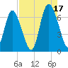Florida Passage tide chart for Tuesday, August 17, 2021