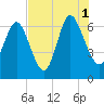 Florida Passage tide chart for Sunday, August 1, 2021