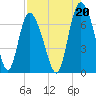 Florida Passage tide chart for Friday, August 20, 2021