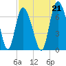 Florida Passage tide chart for Saturday, August 21, 2021