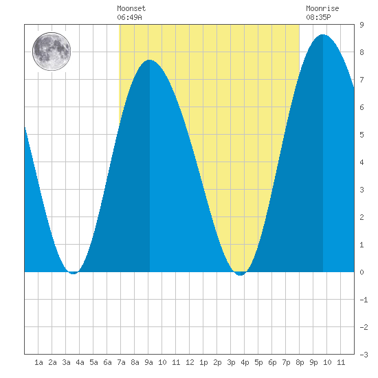 Florida Passage tide chart for Sunday, August 22, 2021