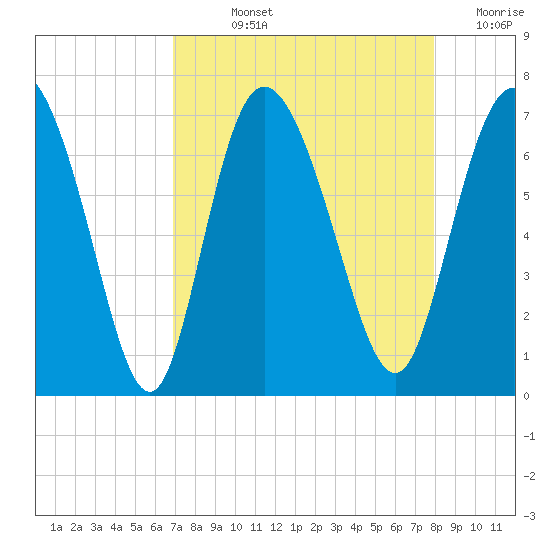 Florida Passage tide chart for Wednesday, August 25, 2021