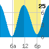 Florida Passage tide chart for Wednesday, August 25, 2021