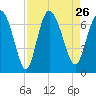 Florida Passage tide chart for Thursday, August 26, 2021
