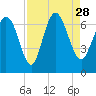 Florida Passage tide chart for Saturday, August 28, 2021