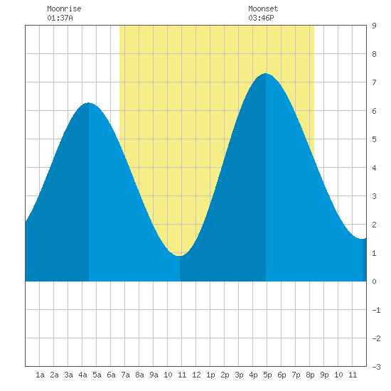 Florida Passage tide chart for Monday, August 2, 2021