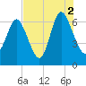 Florida Passage tide chart for Monday, August 2, 2021