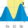 Florida Passage tide chart for Tuesday, August 3, 2021