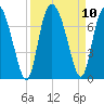 Florida Passage tide chart for Friday, September 10, 2021