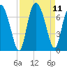 Florida Passage tide chart for Saturday, September 11, 2021