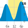 Florida Passage tide chart for Thursday, September 16, 2021
