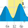 Florida Passage tide chart for Wednesday, September 1, 2021