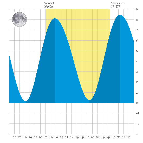 Florida Passage tide chart for Monday, September 20, 2021
