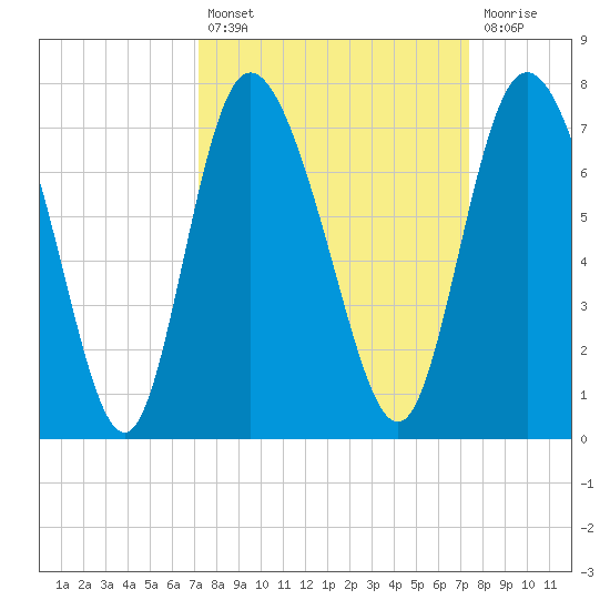 Florida Passage tide chart for Tuesday, September 21, 2021