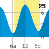 Florida Passage tide chart for Saturday, September 25, 2021