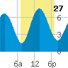 Florida Passage tide chart for Monday, September 27, 2021