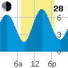 Florida Passage tide chart for Tuesday, September 28, 2021
