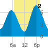 Florida Passage tide chart for Thursday, September 2, 2021