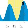 Florida Passage tide chart for Sunday, September 5, 2021
