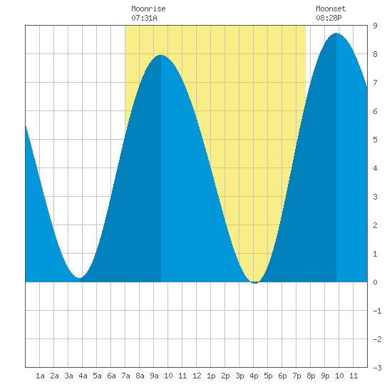 Florida Passage tide chart for Tuesday, September 7, 2021