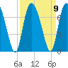 Florida Passage tide chart for Thursday, September 9, 2021